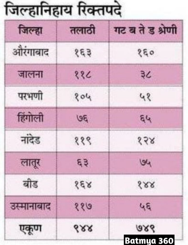 तलाठी भरती 2023 | तलाठी ऑनलाईन अर्ज प्रक्रिया सुरू Talathi Bharti 2023 Online Apply