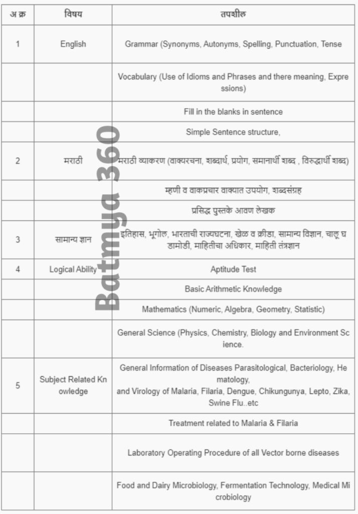 ZP Bharti Exam Syllabus Maharashtra 2023 | ZP भरती नवीन अभ्यासक्रम आणि परीक्षेचे स्वरूप