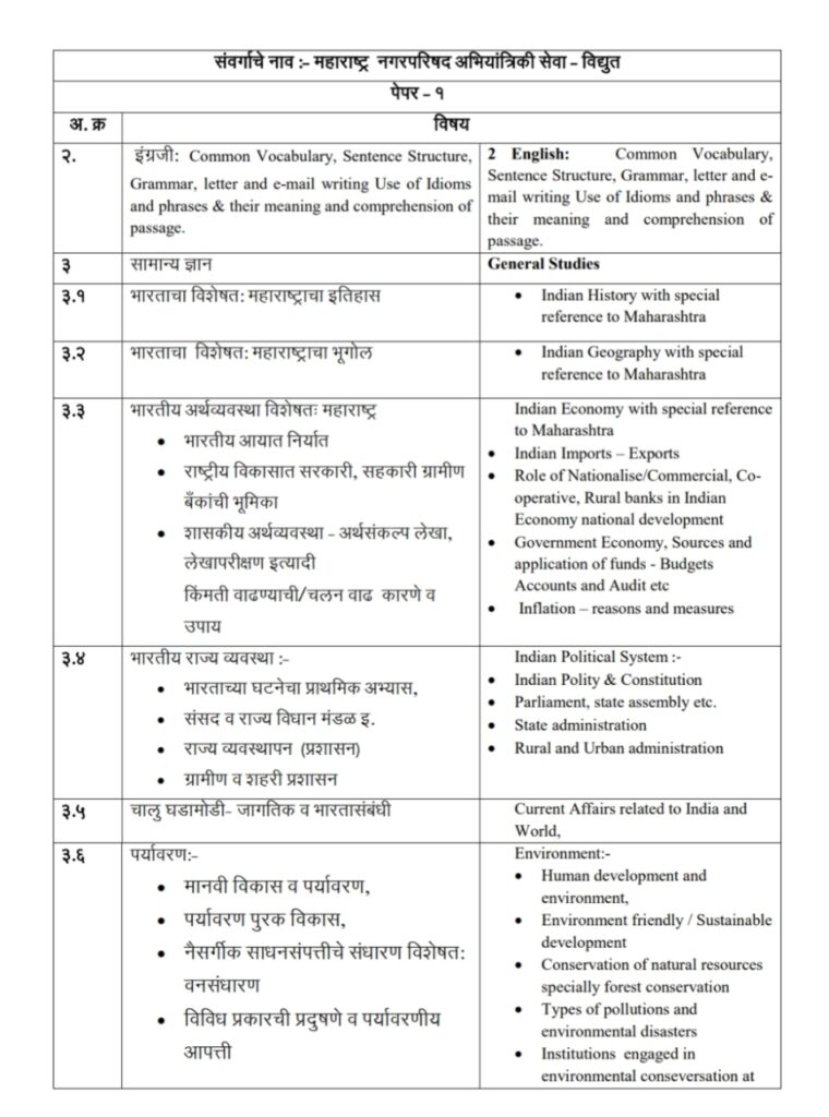 20230713 231621 नगरपरिषद भरती अभ्यासक्रम ; Nagar Parishad Syllabus And Exam Pattern 2023