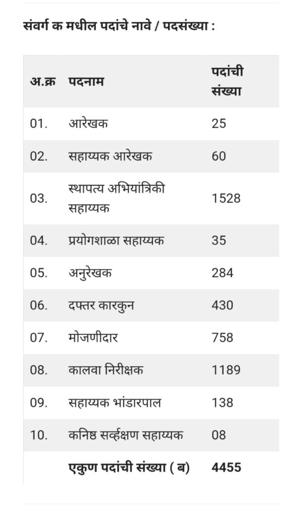 जलसंपदा विभाग मध्ये विविध संवर्गातील 4497 जागांसाठी महाभरती 2023 ! Jalsampada Vibhag Bharti 