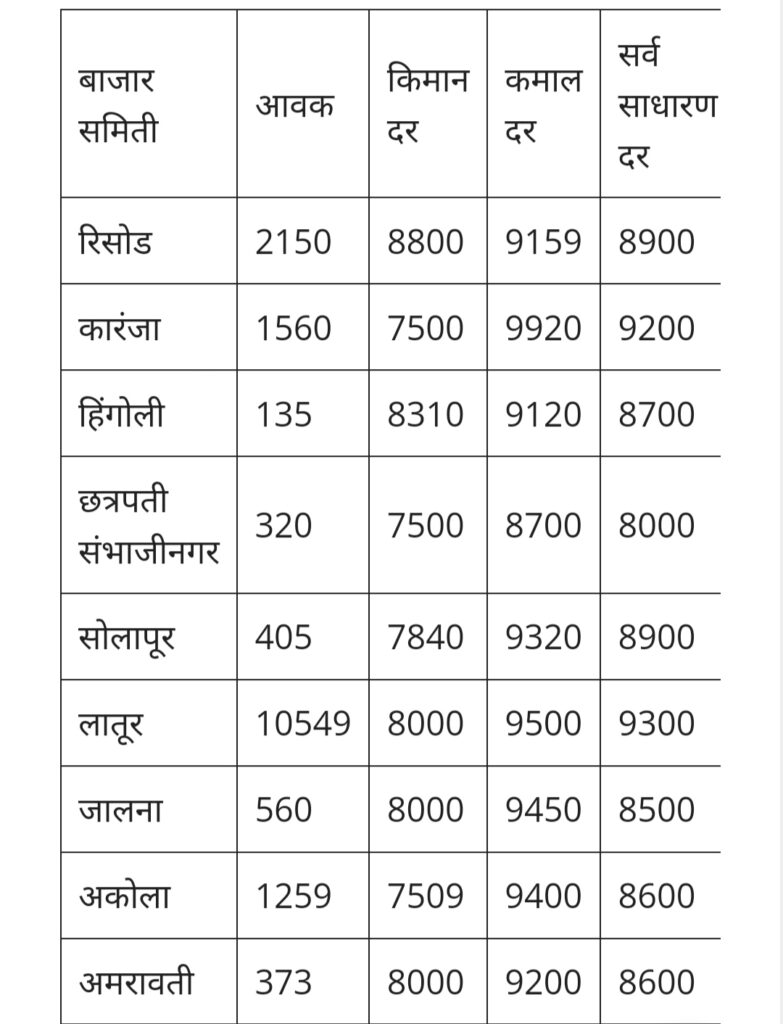 IMG 20240115 232236 1 Tur Market Price Today; तूर बाजार भावात मोठी उसळी! येथे मिळते सर्वात जास्त दर