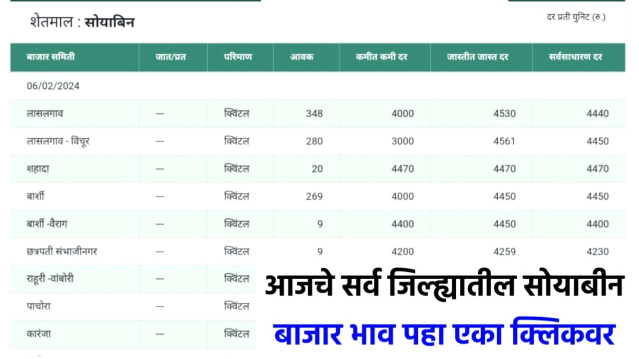 Soybean Rate 7 February