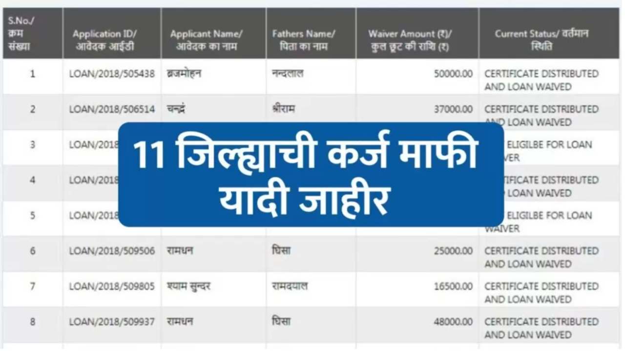 Loan Waiver Farmers