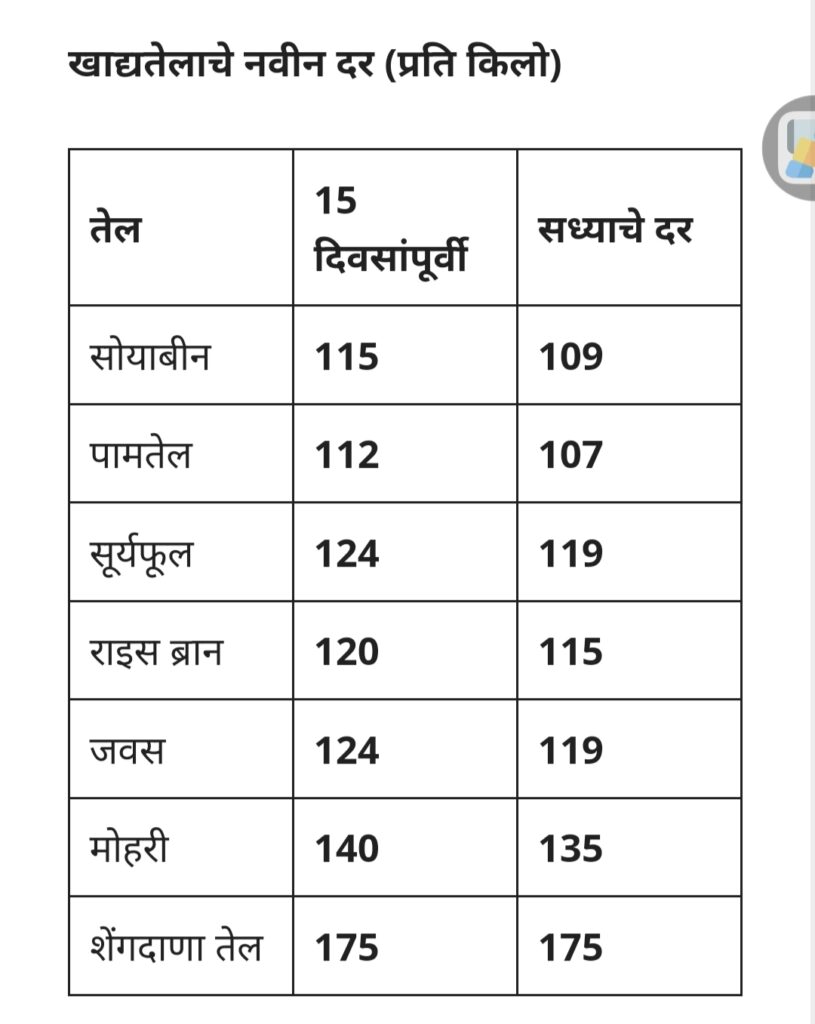 1000105819 Edible Oil Price: बजेट सादर झाल्यानंतर खाद्यतेलाचे भाव घसरले; नवीन 15 लिटर आणि 7 लिटर डब्याचे दर पहा!