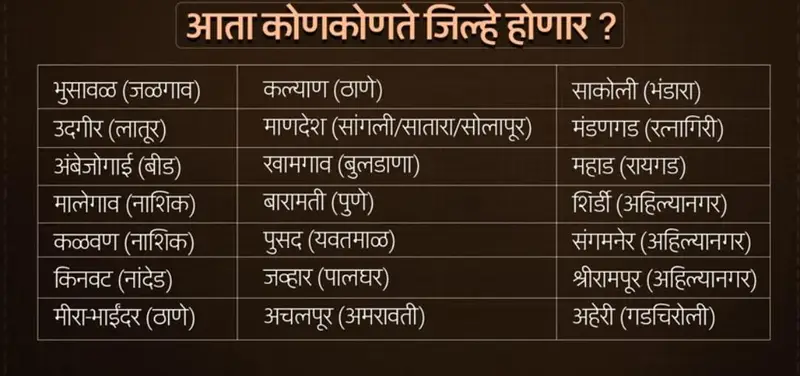 1000415760 महाराष्ट्रात नवीन 21 जिल्ह्याची निर्मिती होणार! हे आहेत नवीन जिल्हे; यादी जाहीर